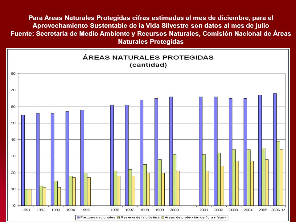 Para Areas Naturales Protegidas cifras estimadas al mes de diciembre, para el Aprovechamiento Sustentable de la Vida Silvestre son datos al mes de julio