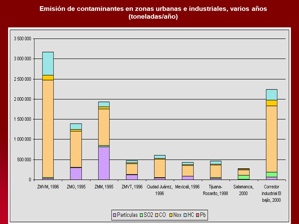 Emisión de contaminantes en zonas urbanas e industriales, varios años