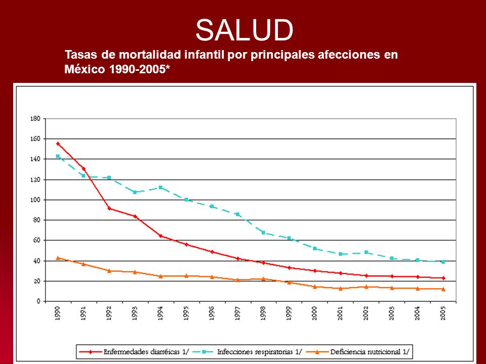 SALUD Tasas de mortalidad infantil por principales afecciones en México *