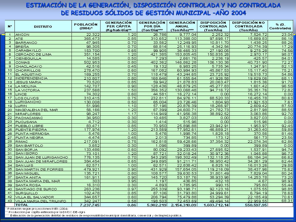 ESTIMACIÓN DE LA GENERACIÓN, DISPOSICIÓN CONTROLADA Y NO CONTROLADA DE RESIDUOS SÓLIDOS DE GESTIÓN MUNICIPAL –AÑO 2004