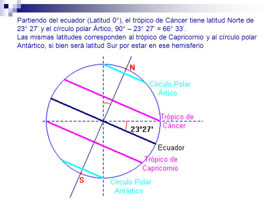 Partiendo del ecuador (Latitud 0°), el trópico de Cáncer tiene latitud Norte de 23° 27’ y el círculo polar Ártico, 90° – 23° 27’ = 66° 33’.