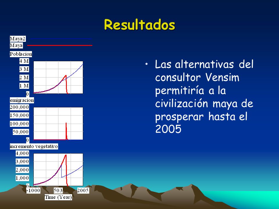 Resultados Las alternativas del consultor Vensim permitiría a la civilización maya de prosperar hasta el