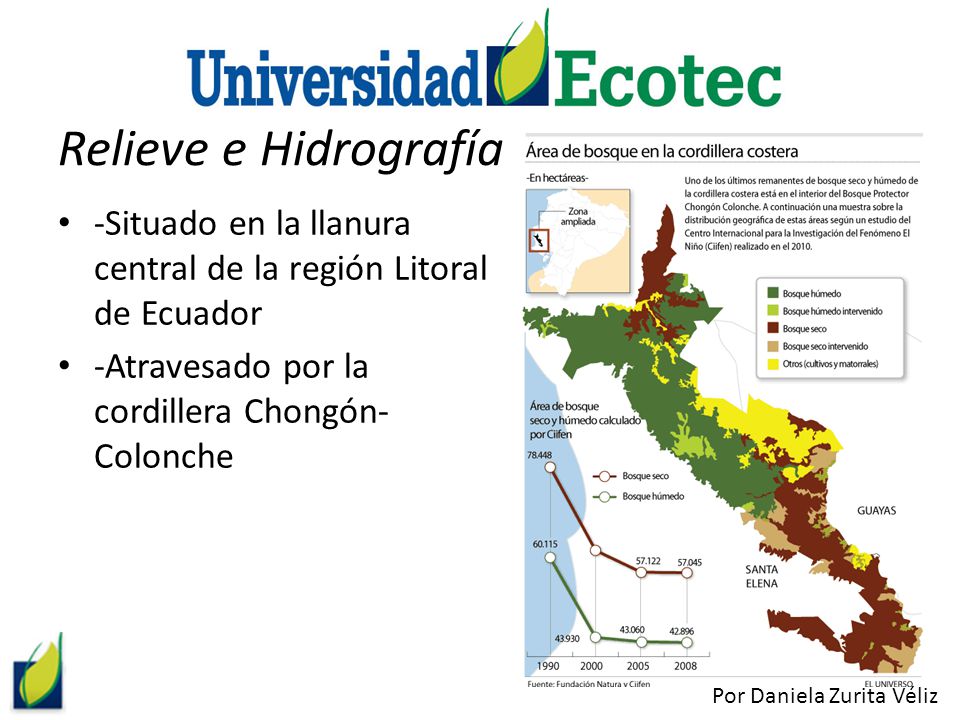 Relieve e Hidrografía -Situado en la llanura central de la región Litoral de Ecuador. -Atravesado por la cordillera Chongón-Colonche.