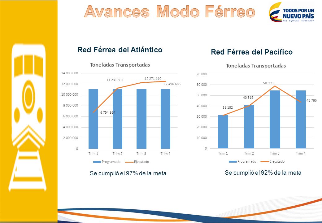 Avances Modo Férreo Red Férrea del Atlántico Red Férrea del Pacífico