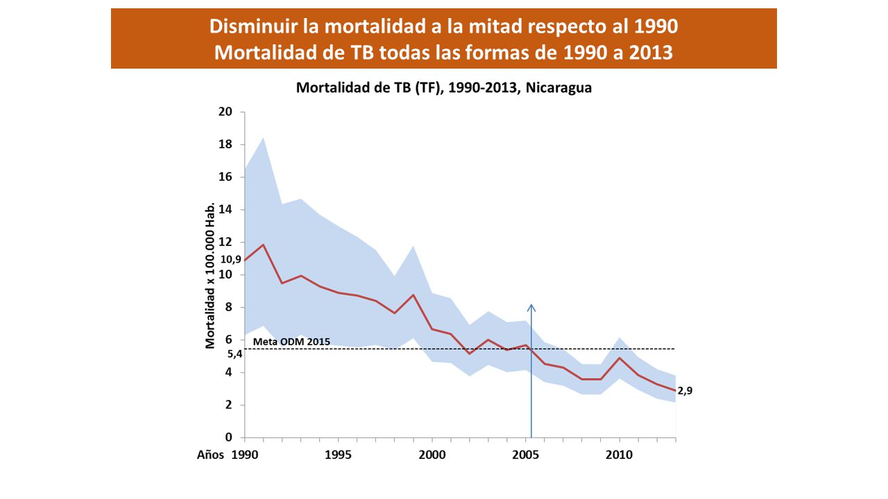 Disminuir la mortalidad a la mitad respecto al 1990