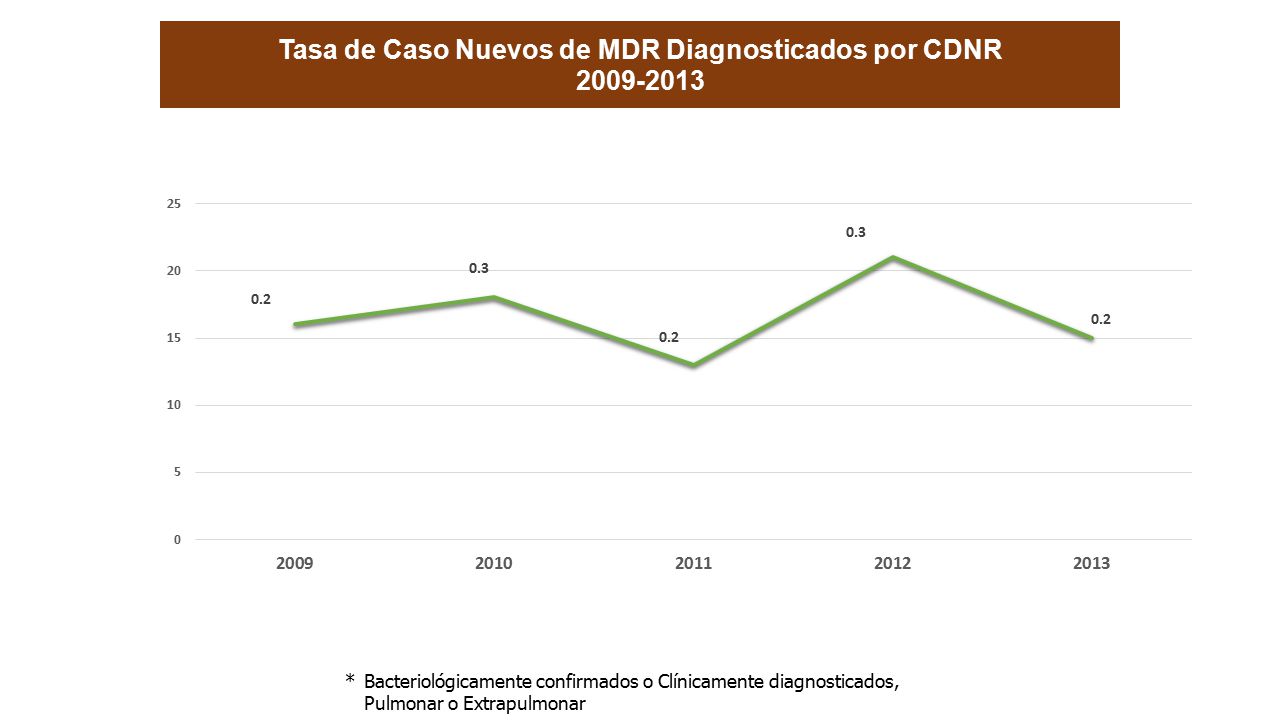 Tasa de Caso Nuevos de MDR Diagnosticados por CDNR