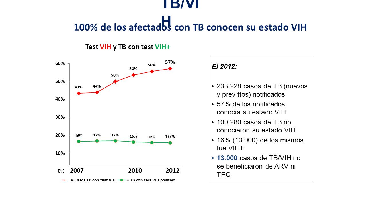 100% de los afectados con TB conocen su estado VIH