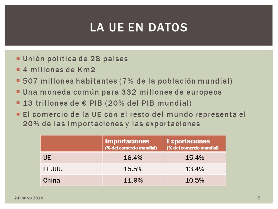 la UE en datos Unión política de 28 países 4 millones de Km2