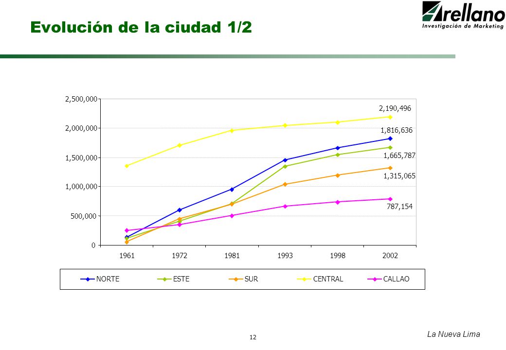 Evolución de la ciudad 1/2