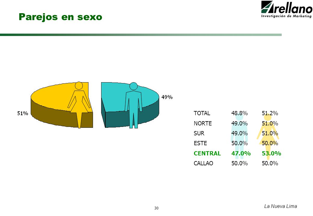 Parejos en sexo TOTAL 48.8% 51.2% NORTE 49.0% 51.0% SUR 49.0% 51.0%