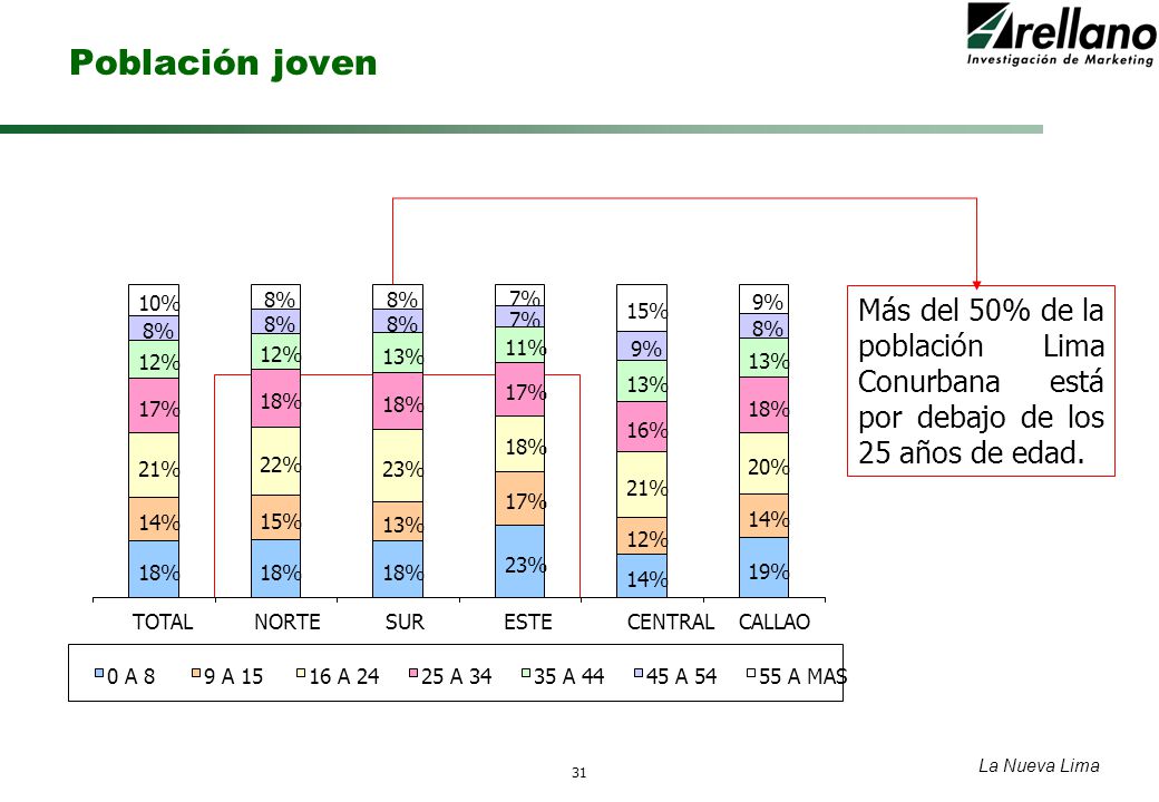 Población joven 10% 8% 8% 7% 9% Más del 50% de la población Lima Conurbana está por debajo de los 25 años de edad.