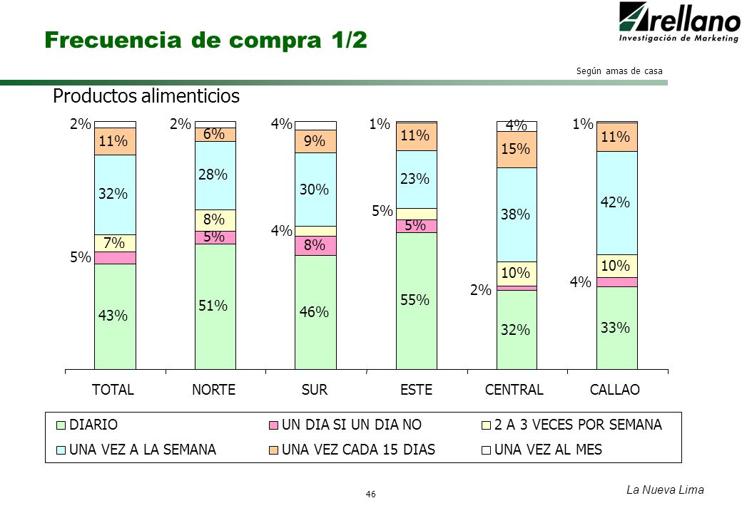 Frecuencia de compra 1/2 Productos alimenticios 2% 2% 4% 1% 4% 1% 6%