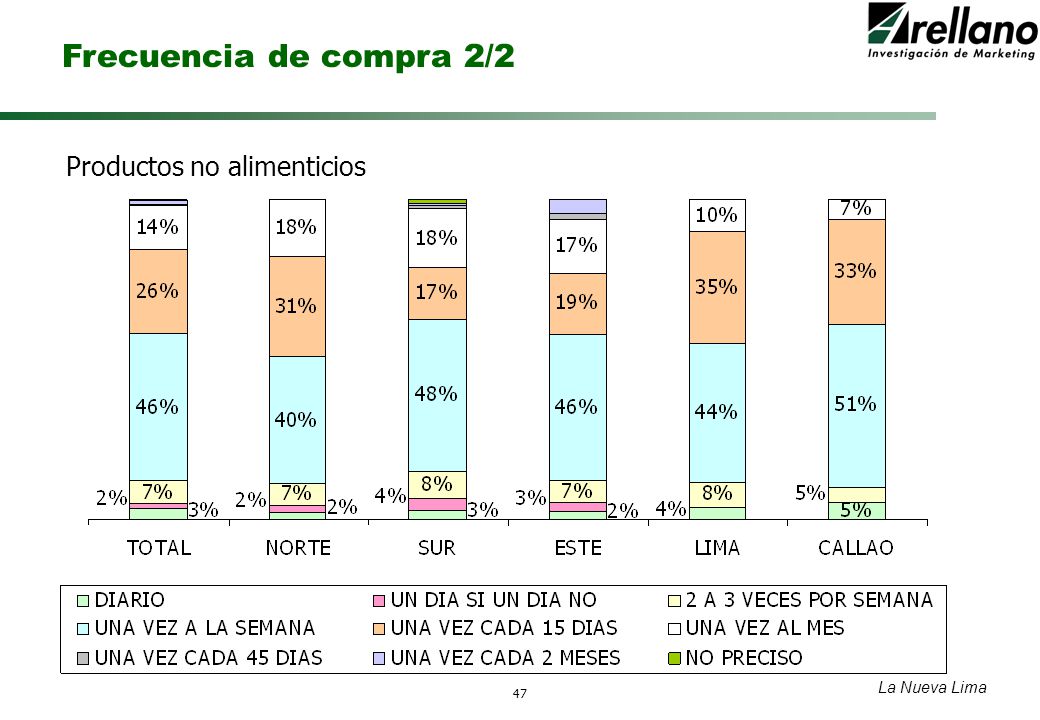 Frecuencia de compra 2/2 Productos no alimenticios La Nueva Lima