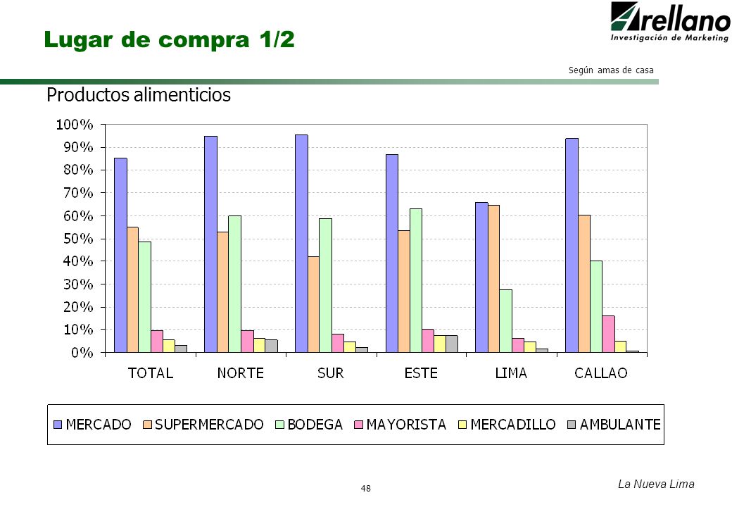 Lugar de compra 1/2 Productos alimenticios La Nueva Lima