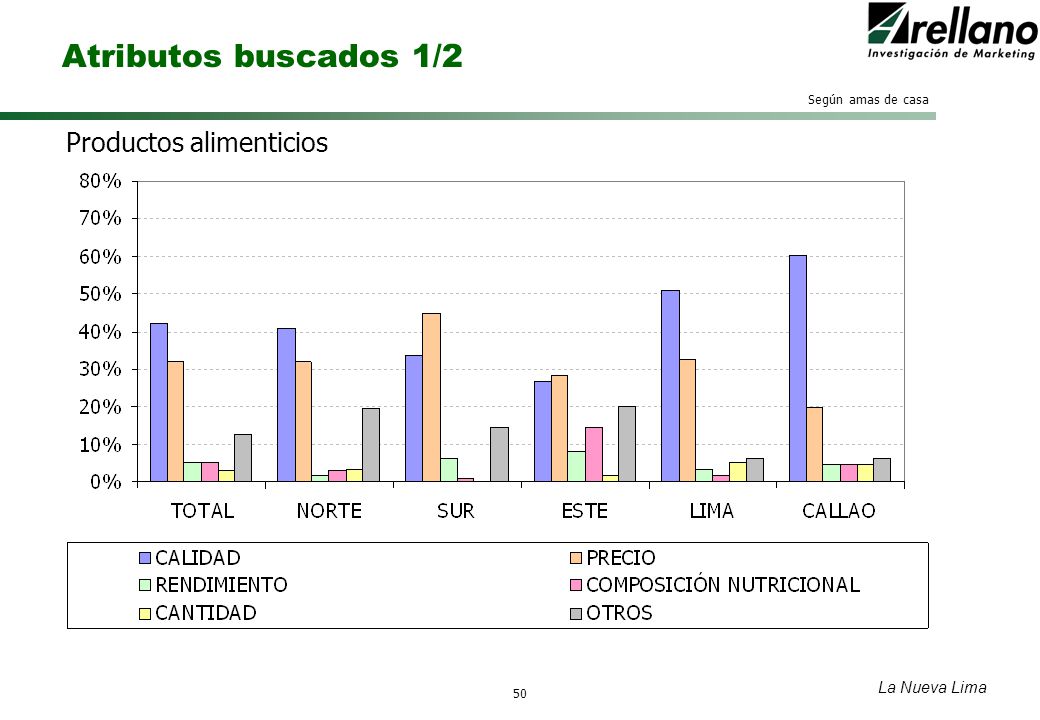 Atributos buscados 1/2 Productos alimenticios La Nueva Lima