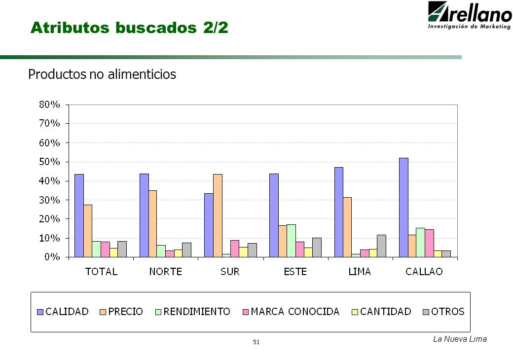 Atributos buscados 2/2 Productos no alimenticios La Nueva Lima