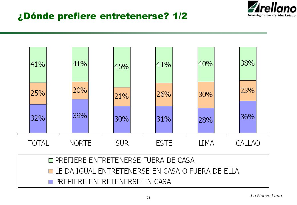 ¿Dónde prefiere entretenerse 1/2