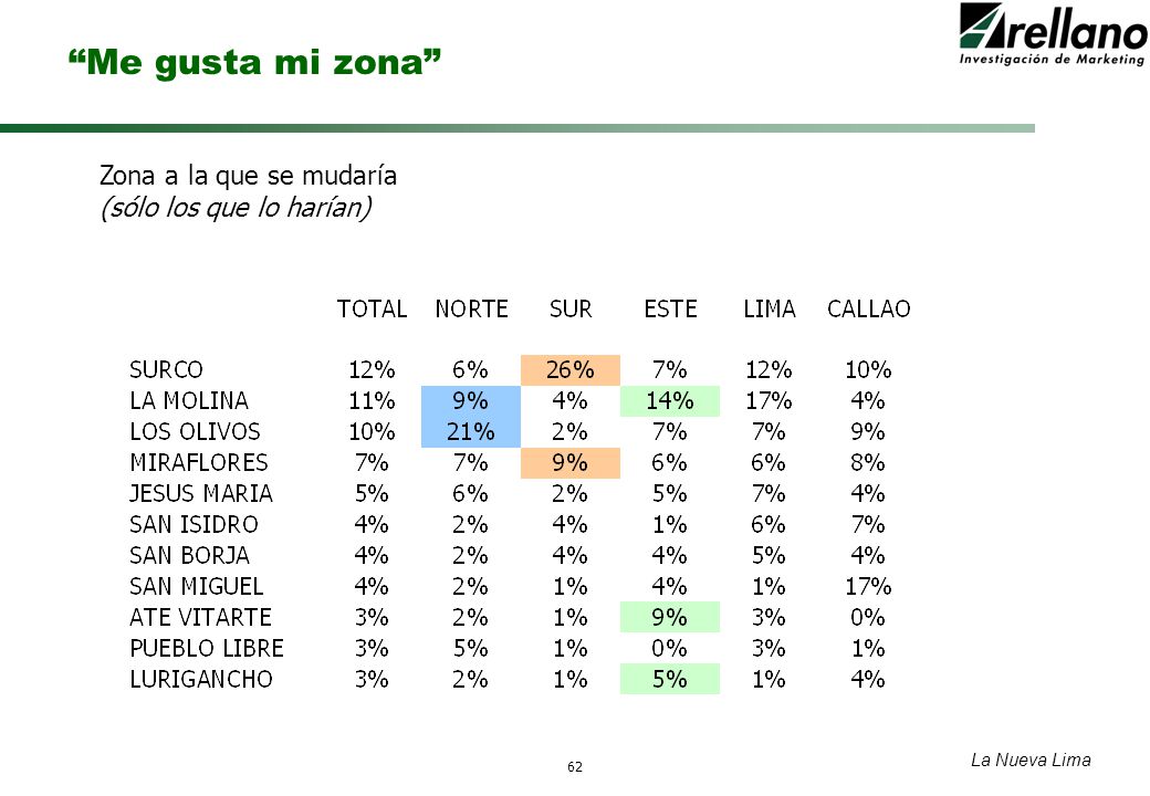 Me gusta mi zona Zona a la que se mudaría (sólo los que lo harían)