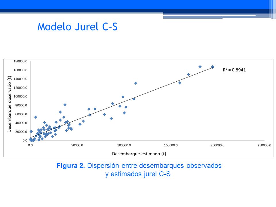 Modelo Jurel C-S Figura 2. Dispersión entre desembarques observados y estimados jurel C-S.
