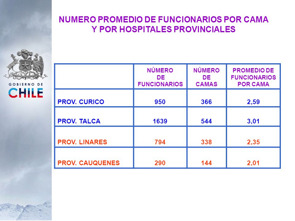 NUMERO PROMEDIO DE FUNCIONARIOS POR CAMA Y POR HOSPITALES PROVINCIALES