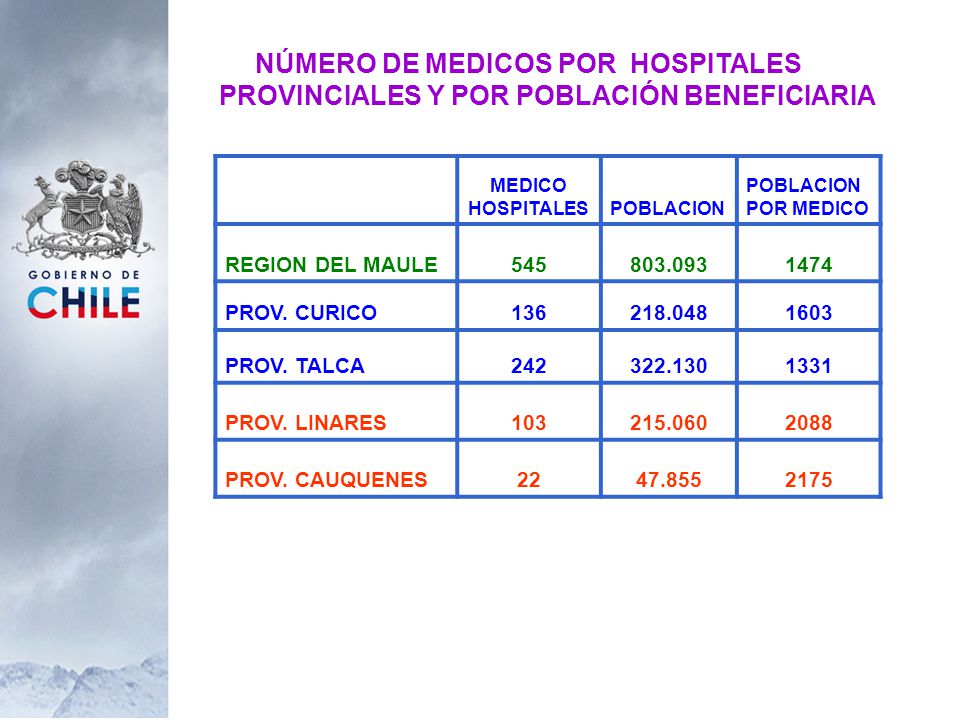 NÚMERO DE MEDICOS POR HOSPITALES PROVINCIALES Y POR POBLACIÓN BENEFICIARIA