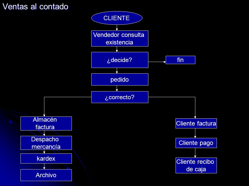 Ventas al contado CLIENTE Vendedor consulta existencia ¿decide fin