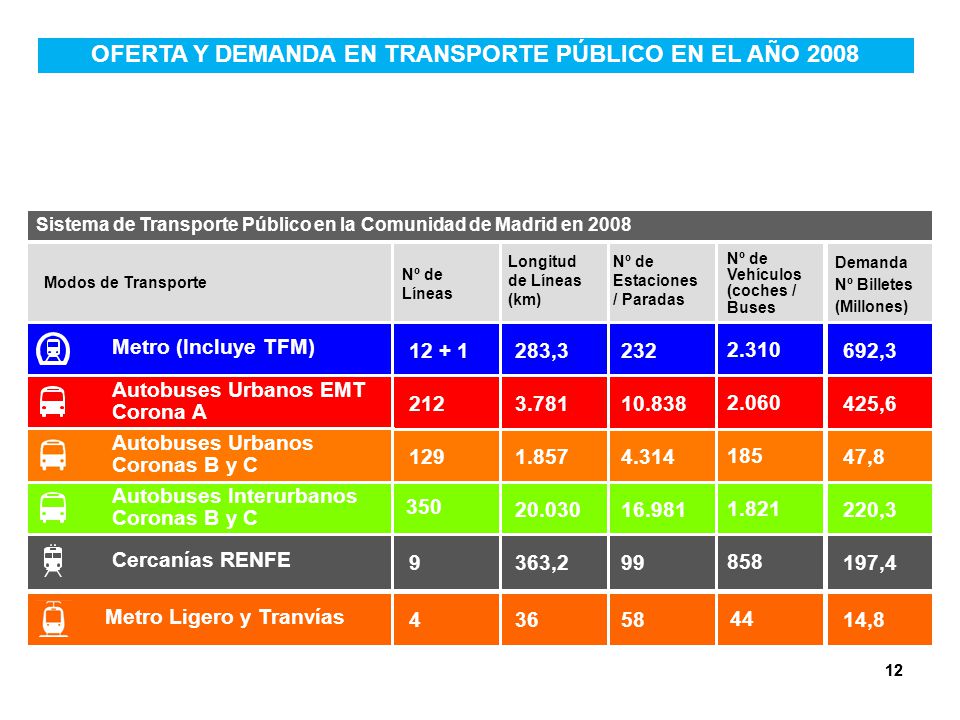 OFERTA Y DEMANDA EN TRANSPORTE PÚBLICO EN EL AÑO 2008