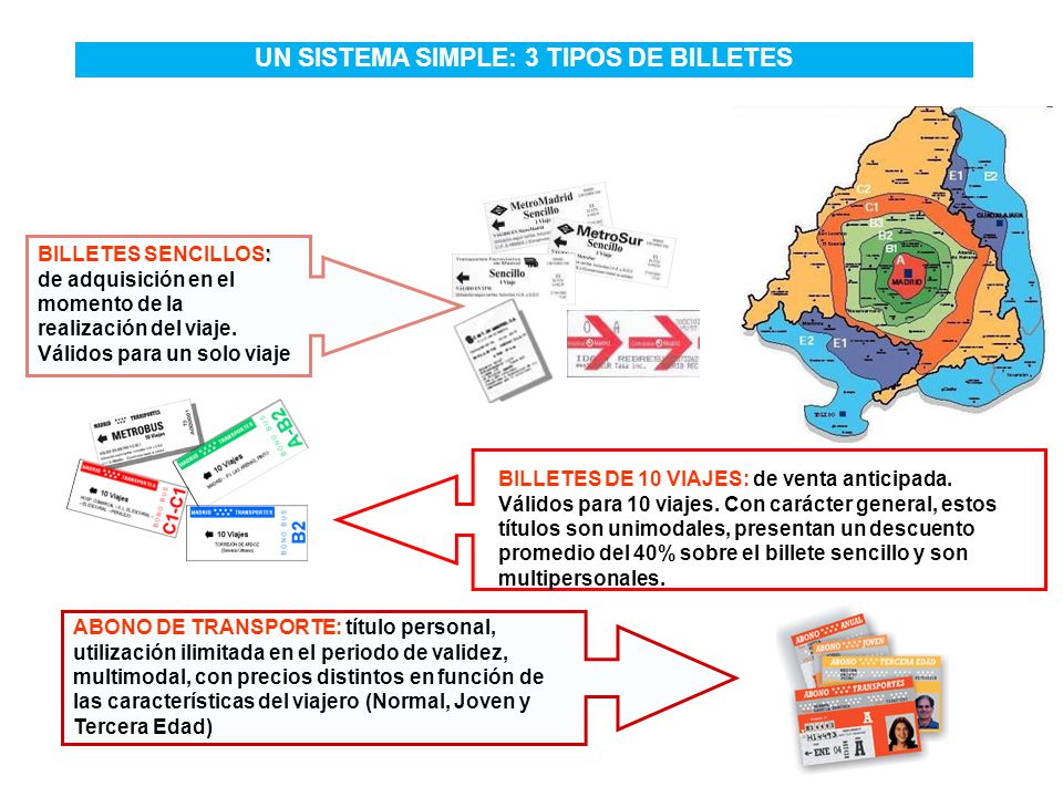 UN SISTEMA SIMPLE: 3 TIPOS DE BILLETES