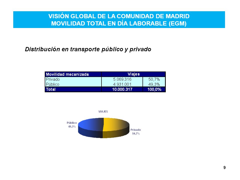 VISIÓN GLOBAL DE LA COMUNIDAD DE MADRID MOVILIDAD TOTAL EN DÍA LABORABLE (EGM)