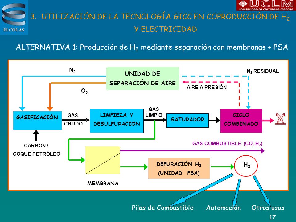 UTILIZACIÓN DE LA TECNOLOGÍA GICC EN COPRODUCCIÓN DE H2 Y ELECTRICIDAD
