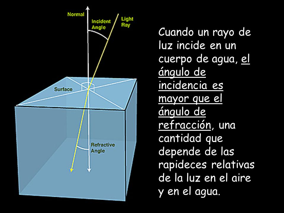 Cuando un rayo de luz incide en un cuerpo de agua, el ángulo de incidencia es mayor que el ángulo de refracción, una cantidad que depende de las rapideces relativas de la luz en el aire y en el agua.
