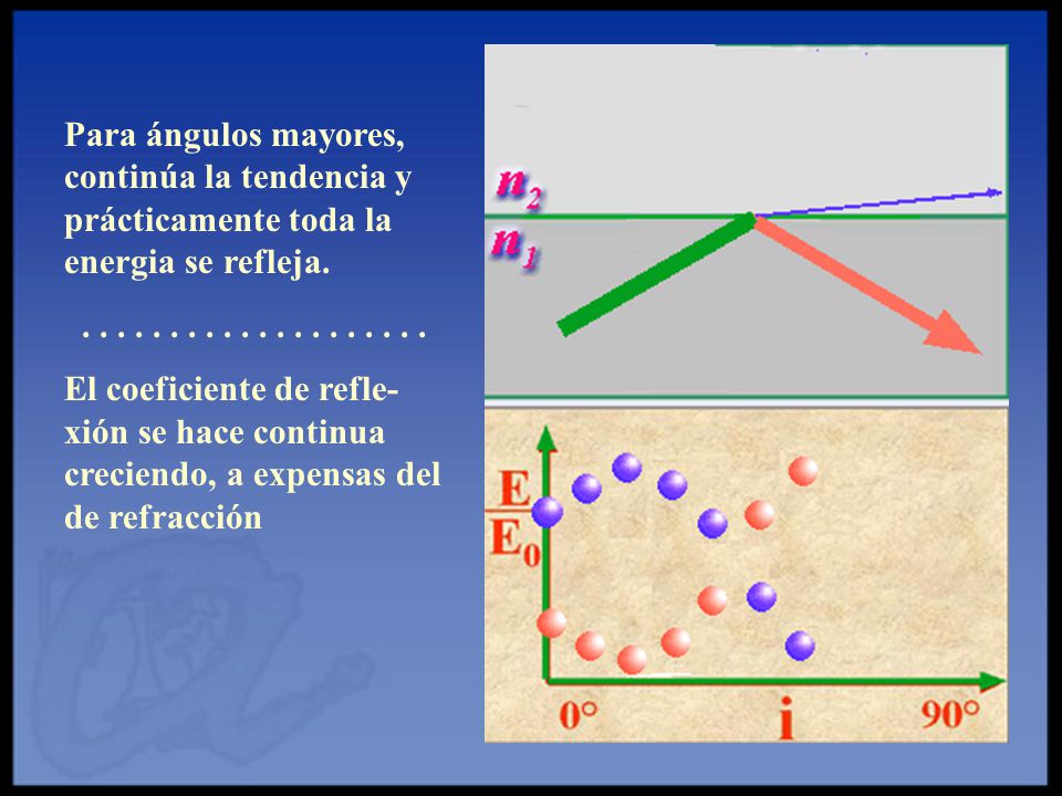 Para ángulos mayores, continúa la tendencia y prácticamente toda la energia se refleja.