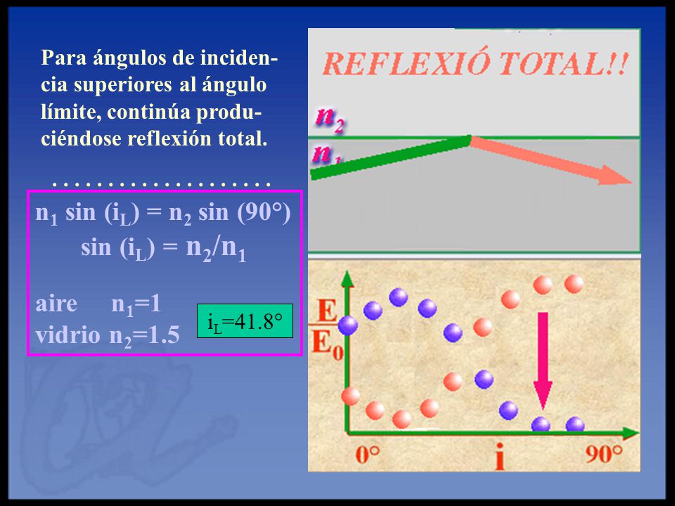 n1 sin (iL) = n2 sin (90°) sin (iL) = n2/n1 aire n1=1 vidrio n2=1.5