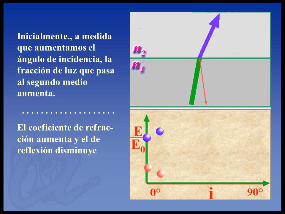 Inicialmente., a medida que aumentamos el ángulo de incidencia, la fracción de luz que pasa al segundo medio aumenta.