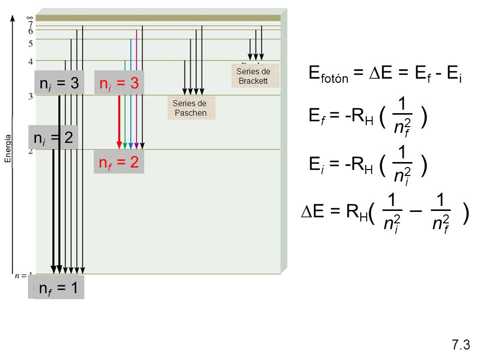 ( ) ( ) ( ) Efotón = DE = Ef - Ei 1 Ef = -RH n2 1 Ei = -RH n2 1