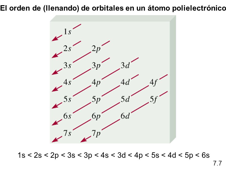 El orden de (llenando) de orbitales en un átomo polielectrónico
