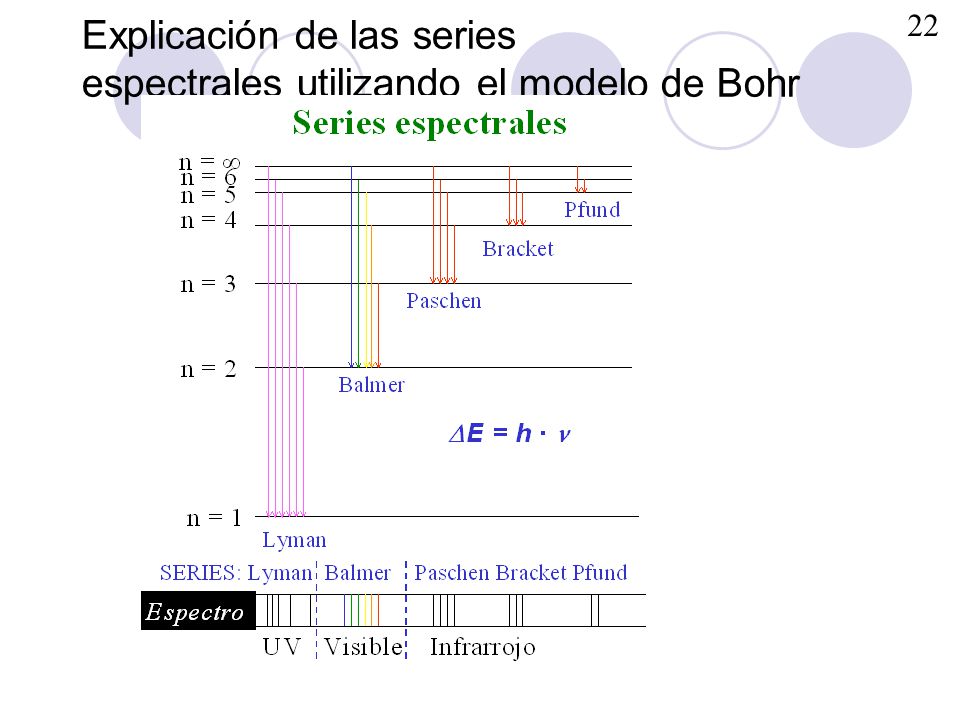 Explicación de las series espectrales utilizando el modelo de Bohr