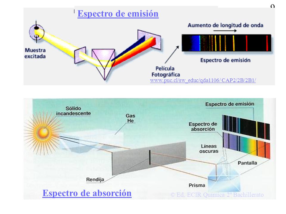 Espectro de emisión Espectro de absorción
