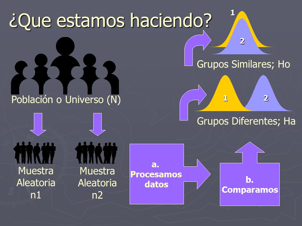 ¿Que estamos haciendo Grupos Similares; Ho Población o Universo (N)