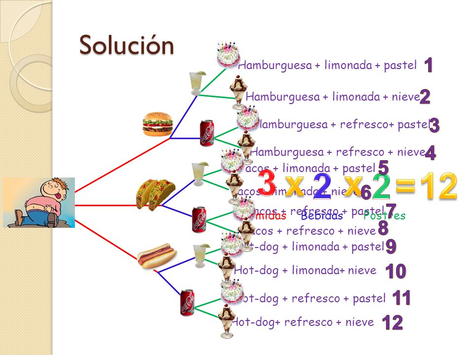 Solución 1. Hamburguesa + limonada + pastel. 2. Hamburguesa + limonada + nieve. 3. Hamburguesa + refresco+ pastel.