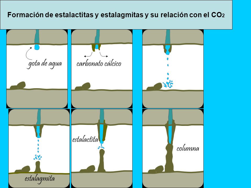 Formación de estalactitas y estalagmitas y su relación con el CO2