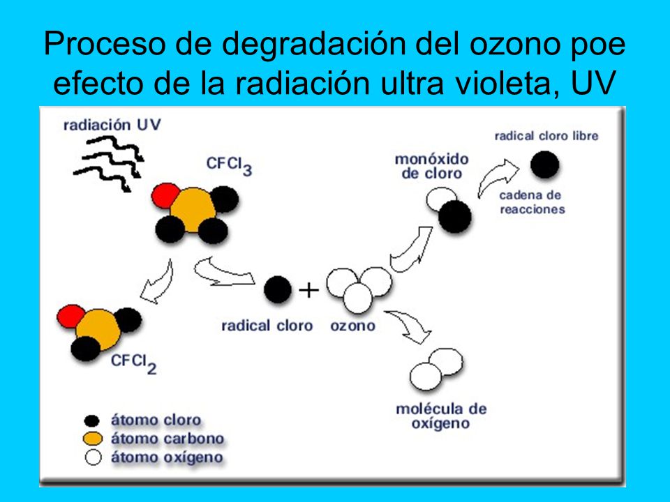 Proceso de degradación del ozono poe efecto de la radiación ultra violeta, UV