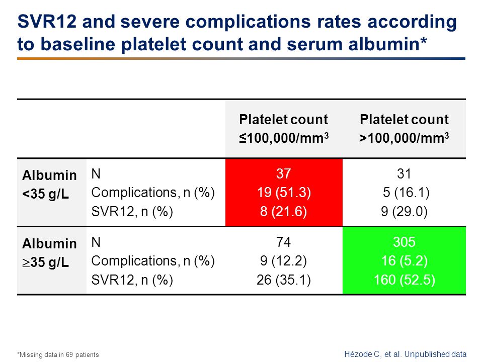 SVR12 and severe complications rates according to baseline platelet count and serum albumin*