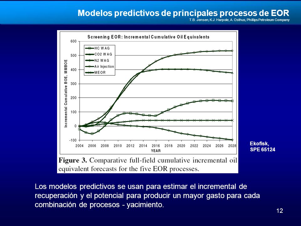 Modelos predictivos de principales procesos de EOR