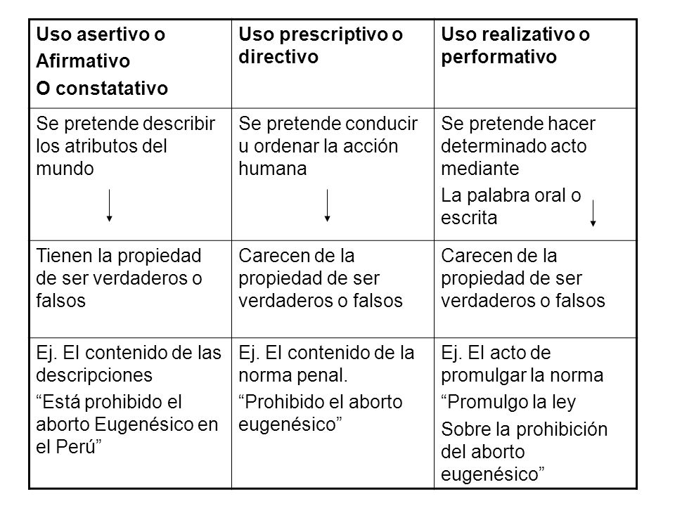 Uso asertivo o Afirmativo. O constatativo. Uso prescriptivo o directivo. Uso realizativo o performativo.