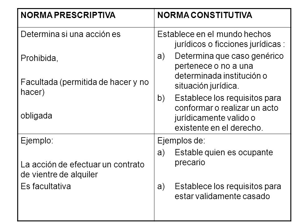 NORMA PRESCRIPTIVA NORMA CONSTITUTIVA. Determina si una acción es. Prohibida, Facultada (permitida de hacer y no hacer)