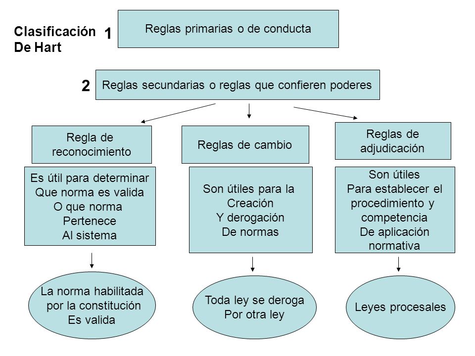 1 2 Clasificación De Hart Reglas primarias o de conducta
