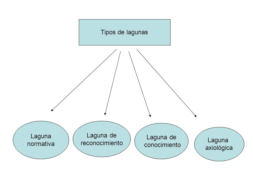 Tipos de lagunas Laguna normativa Laguna de reconocimiento Laguna de conocimiento Laguna axiológica