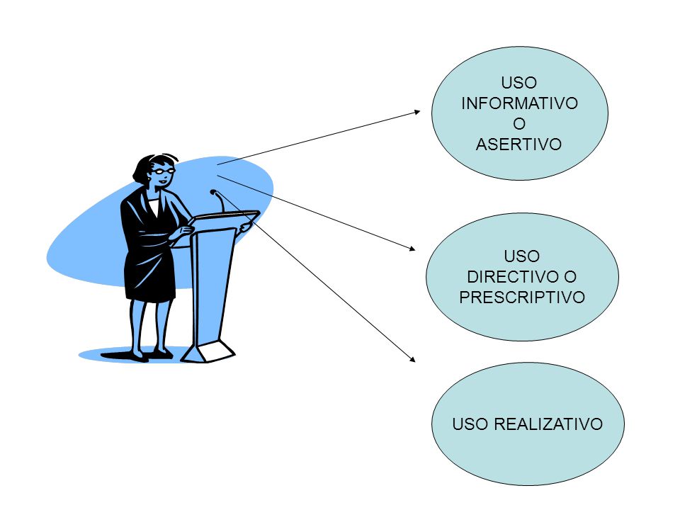 USO INFORMATIVO O ASERTIVO USO DIRECTIVO O PRESCRIPTIVO USO REALIZATIVO