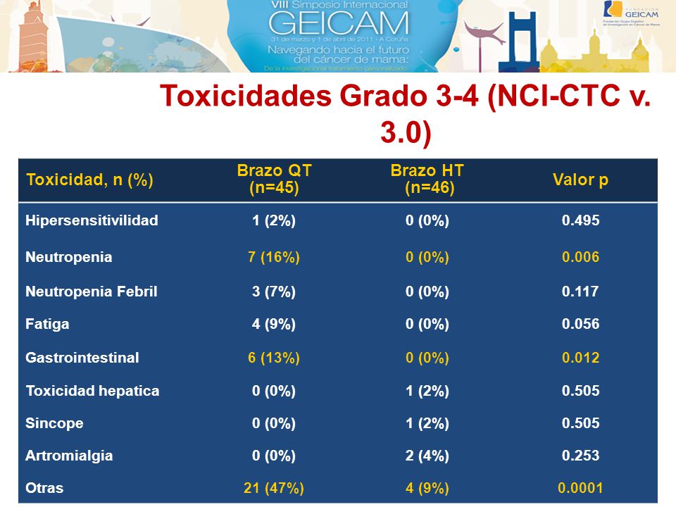 Toxicidades Grado 3-4 (NCI-CTC v. 3.0)